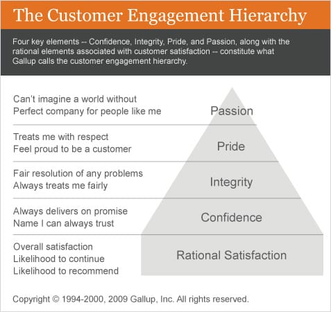 Customer engagement hierarchy