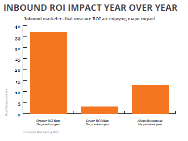 Cómo calcular el ROI en tu estrategia inbound marketing