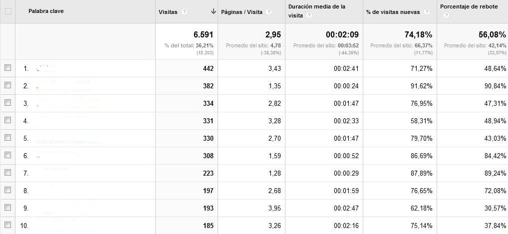 Tráfico de pago: Google Analytics