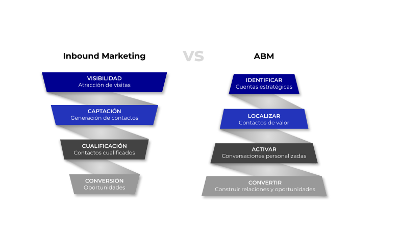 Inbound Marketing vs ABM BPO empresas Increnta