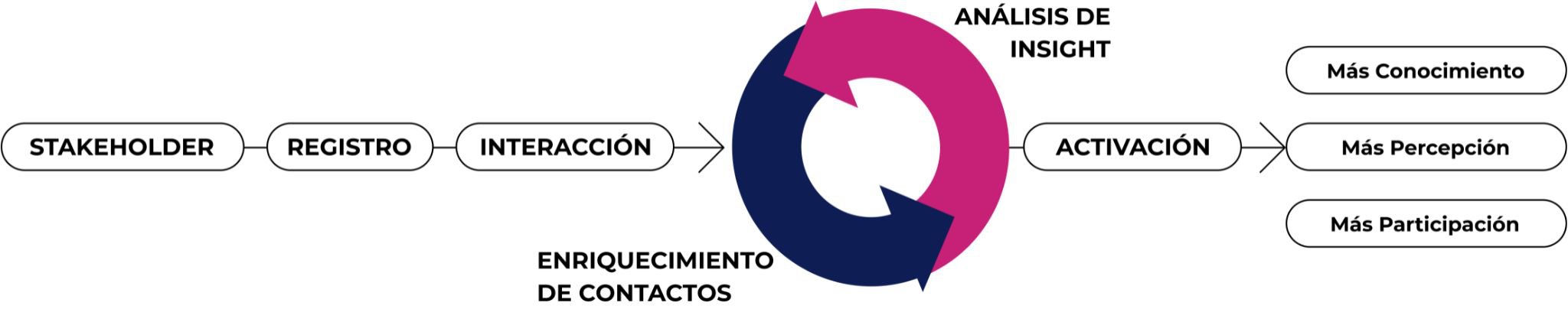 Proyecto one to one sector Tech Increnta